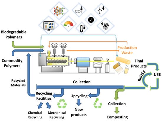 Polymer Processing